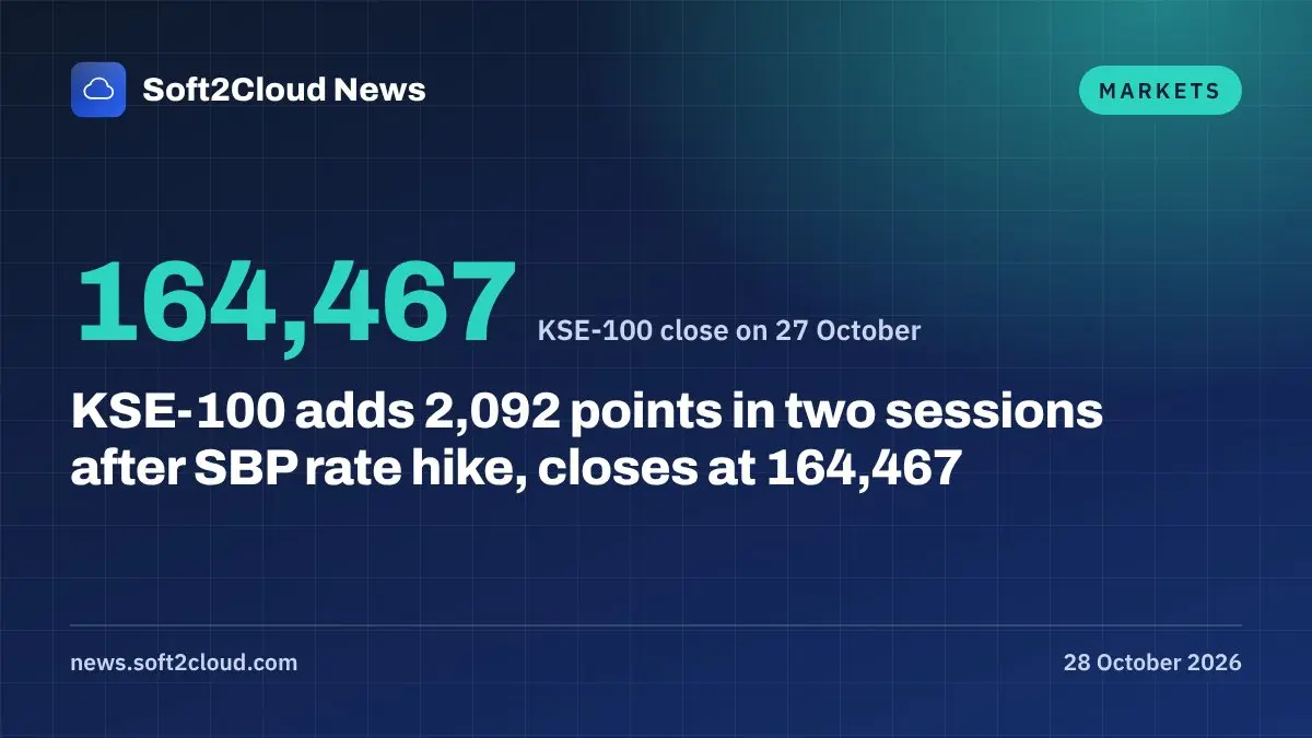 KSE-100 adds 2,092 points in two sessions after SBP rate hike, closes at 164,467